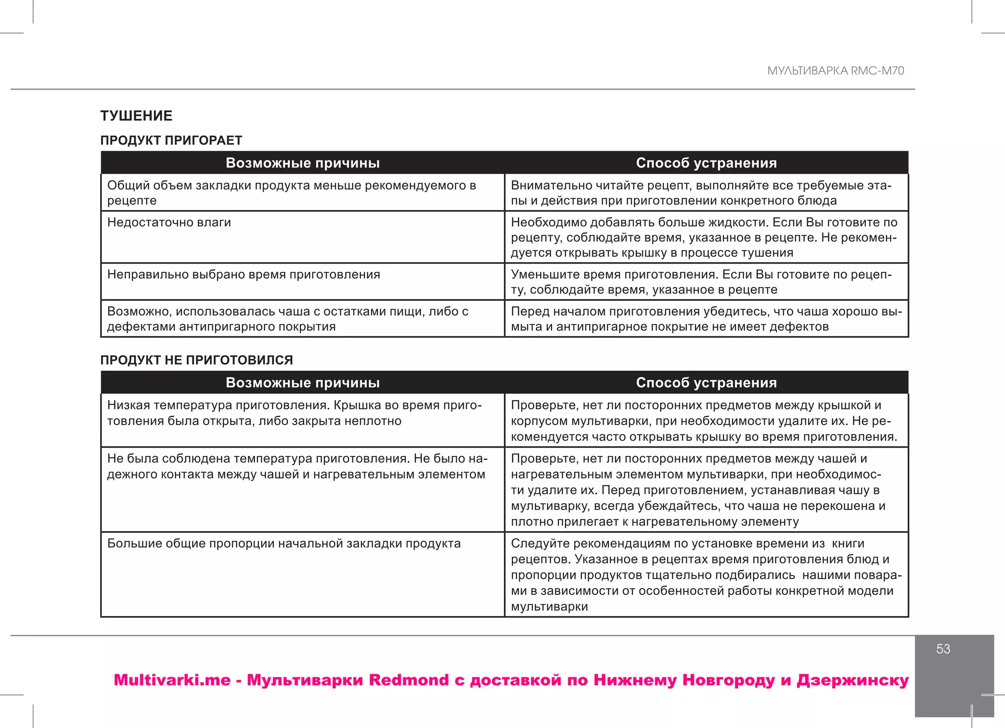 МУЛЬТИВАРКА RMC-M70
53
ТУШЕНИЕ
ПРОДУКТ ПРИГОРАЕТ
Возможные причины Способ устранения
Общий объем закладки продукта меньше рекомендуемого в
рецепте
Внимательно читайте рецепт, выполняйте все требуемые эта-
пы и действия при приготовлении конкретного блюда
Недостаточно влаги Необходимо добавлять больше жидкости. Если Вы готовите по
рецепту, соблюдайте время, указанное в рецепте. Не рекомен-
дуется открывать крышку в процессе тушения
Неправильно выбрано время приготовления Уменьшите время приготовления. Если Вы готовите по рецеп-
ту, соблюдайте время, указанное в рецепте
Возможно, использовалась чаша с остатками пищи, либо с
дефектами антипригарного покрытия
Перед началом приготовления убедитесь, что чаша хорошо вы-
мыта и антипригарное покрытие не имеет дефектов
ПРОДУКТ НЕ ПРИГОТОВИЛСЯ
Возможные причины Способ устранения
Низкая температура приготовления. Крышка во время приго-
товления была открыта, либо закрыта неплотно
Проверьте, нет ли посторонних предметов между крышкой и
корпусом мультиварки, при необходимости удалите их. Не ре-
комендуется часто открывать крышку во время приготовления.
Не была соблюдена температура приготовления. Не было на-
дежного контакта между чашей и нагревательным элементом
Проверьте, нет ли посторонних предметов между чашей и
нагревательным элементом мультиварки, при необходимос-
ти удалите их. Перед приготовлением, устанавливая чашу в
мультиварку, всегда убеждайтесь, что чаша не перекошена и
плотно прилегает к нагревательному элементу
Большие общие пропорции начальной закладки продукта Следуйте рекомендациям по установке времени из книги
рецептов. Указанное в рецептах время приготовления блюд и
пропорции продуктов тщательно подбирались нашими повара-
ми в зависимости от особенностей работы конкретной модели
мультиварки
Multivarki.me - Мультиварки Redmond c доставкой по Нижнему Новгороду и Дзержинску
 