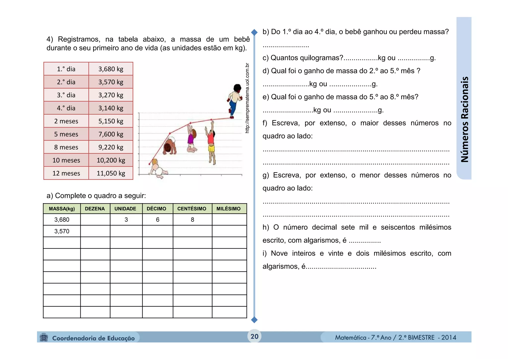 Matemática - 7.º Ano / 2.º BIMESTRE - 2014Matemática - 7.º Ano / 2.º BIMESTRE - 201420
4) Registramos, na tabela abaixo, a massa de um bebê
durante o seu primeiro ano de vida (as unidades estão em kg).
a) Complete o quadro a seguir:
1.° dia 3,680 kg
2.° dia 3,570 kg
3.° dia 3,270 kg
4.° dia 3,140 kg
2 meses 5,150 kg
5 meses 7,600 kg
8 meses 9,220 kg
10 meses 10,200 kg
12 meses 11,050 kg
http://semprematerna.uol.com.br
MASSA(kg) DEZENA UNIDADE DÉCIMO CENTÉSIMO MILÉSIMO
3,680 3 6 8
3,570
b) Do 1.º dia ao 4.º dia, o bebê ganhou ou perdeu massa?
.......................
c) Quantos quilogramas?.................kg ou ................g.
d) Qual foi o ganho de massa do 2.º ao 5.º mês ?
.......................kg ou .....................g.
e) Qual foi o ganho de massa do 5.º ao 8.º mês?
.........................kg ou ......................g.
f) Escreva, por extenso, o maior desses números no
quadro ao lado:
............................................................................................
............................................................................................
g) Escreva, por extenso, o menor desses números no
quadro ao lado:
............................................................................................
............................................................................................
h) O número decimal sete mil e seiscentos milésimos
escrito, com algarismos, é ................
i) Nove inteiros e vinte e dois milésimos escrito, com
algarismos, é...................................
NúmerosRacionais
 