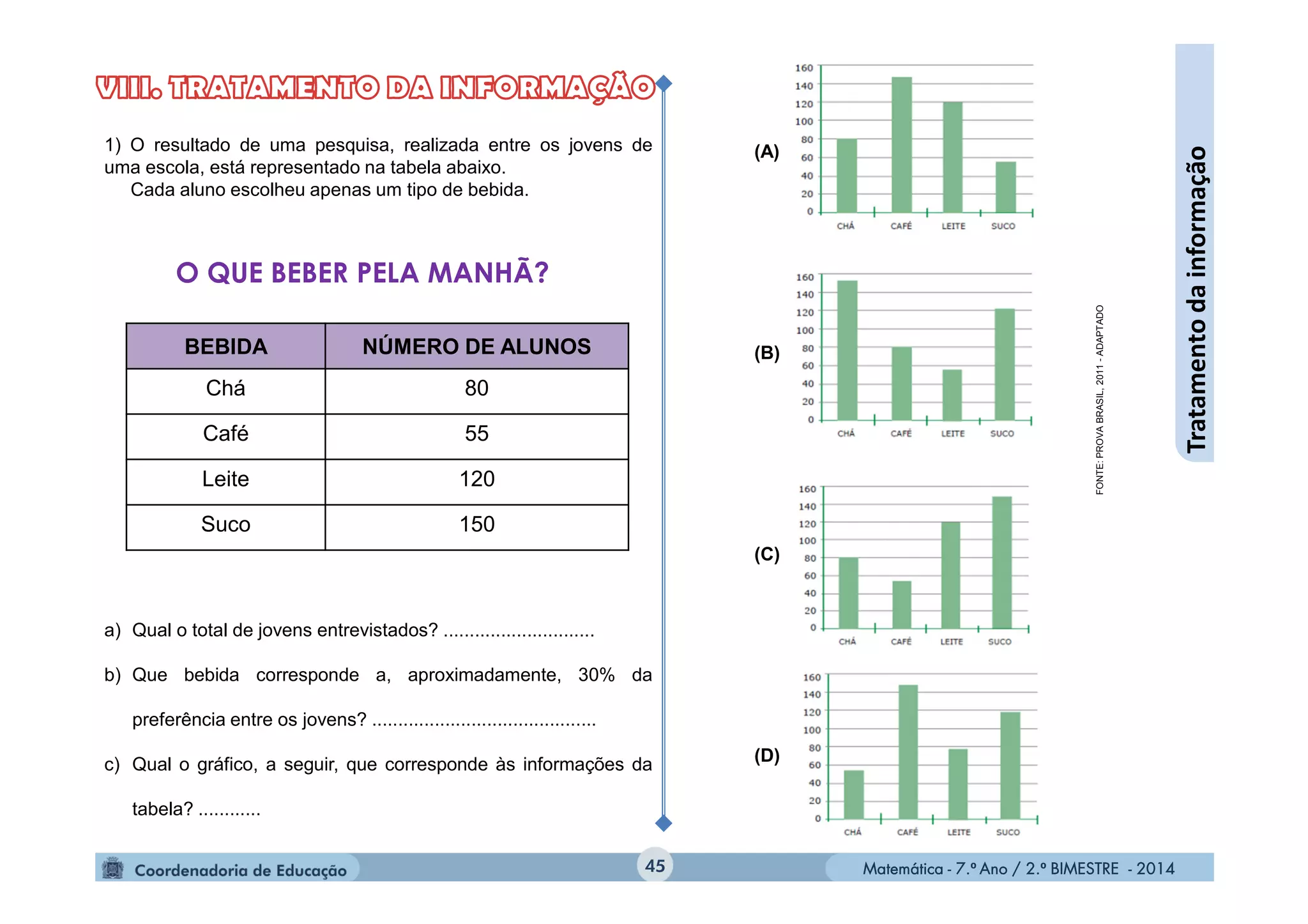 Matemática - 7.º Ano / 2.º BIMESTRE - 2014Matemática - 7.º Ano / 2.º BIMESTRE - 201445
Tratamentodainformação
1) O resultado de uma pesquisa, realizada entre os jovens de
uma escola, está representado na tabela abaixo.
Cada aluno escolheu apenas um tipo de bebida.
a) Qual o total de jovens entrevistados? .............................
b) Que bebida corresponde a, aproximadamente, 30% da
preferência entre os jovens? ...........................................
c) Qual o gráfico, a seguir, que corresponde às informações da
tabela? ............
BEBIDA NÚMERO DE ALUNOS
Chá 80
Café 55
Leite 120
Suco 150
O QUE BEBER PELA MANHÃ?
(A)
(B)
(C)
(D)
FONTE:PROVABRASIL,2011-ADAPTADO
 