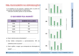 Matemática - 7.º Ano / 2.º BIMESTRE - 2014Matemática - 7.º Ano / 2.º BIMESTRE - 201445
Tratamentodainformação
1) O resultado de uma pesquisa, realizada entre os jovens de
uma escola, está representado na tabela abaixo.
Cada aluno escolheu apenas um tipo de bebida.
a) Qual o total de jovens entrevistados? .............................
b) Que bebida corresponde a, aproximadamente, 30% da
preferência entre os jovens? ...........................................
c) Qual o gráfico, a seguir, que corresponde às informações da
tabela? ............
BEBIDA NÚMERO DE ALUNOS
Chá 80
Café 55
Leite 120
Suco 150
O QUE BEBER PELA MANHÃ?
(A)
(B)
(C)
(D)
FONTE:PROVABRASIL,2011-ADAPTADO
 