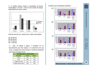 Matemática-7.ºAno
4.ºBIMESTRE/2013
38
Representação e interpretação de dados
4 - O gráfico abaixo mostra a quantidade de alunos
matriculados na turma 1 703 de uma escola municipal,
organizados por sexo e idade.
Pode-se afirmar que, nessa turma, estão matriculados
(A) 30 alunos.
(B) 28 alunos.
(C) 14 alunos.
(D) 8 alunos.
5 – Veja, na tabela a seguir, o resultado de um
levantamento que Ana realizou, no condomínio em que
mora, a respeito de como homens e mulheres distribuem
seu tempo ao longo do dia:
O gráfico que corresponde à tabela é
(A)
(B)
0%
10%
20%
30%
40%
50%
Dormir Lazer Trabalho
em casa
Trabalho
fora de
casa
0%
10%
20%
30%
40%
50%
60%
Dormir Lazer Trabalho
em casa
Trabalho
fora de
casa
(C)
0%
5%
10%
15%
20%
25%
30%
35%
40%
Dormir Lazer Trabalho
em casa
Trabalho
fora de
casa
(D)
0%
10%
20%
30%
40%
50%
Dormir Lazer Trabalho
em casa
Trabalho
fora de
casa
Rapazes
Moças
13 anos 14 anos 15 anos 16 anos
 