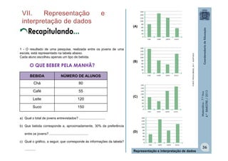 O QUE BEBER PELA MANHÃ?
BEBIDA

NÚMERO DE ALUNOS

Chá

80

Café

55

Leite

120

Suco

(B)

150

(C)

a) Qual o total de jovens entrevistados? .............................

Matemática - 7.º Ano
4.º BIMESTRE / 2013

1 - O resultado de uma pesquisa, realizada entre os jovens de uma
escola, está representado na tabela abaixo.
Cada aluno escolheu apenas um tipo de bebida.

FONTE: PROVA BRASIL, 2011 - ADAPTADO

Recapitulando...

(A)

b) Que bebida corresponde a, aproximadamente, 30% da preferência
entre os jovens? ...........................................

(D)

c) Qual o gráfico, a seguir, que corresponde às informações da tabela?
............

Representação e interpretação de dados

36

 