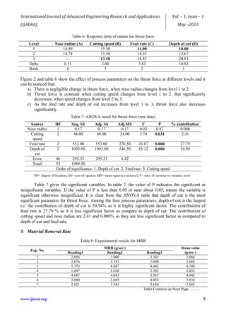 International Journal of Advanced Engineering Research and Applications
(IJAERA)
Vol. – 1, Issue – 1
May –2015
www.ijaera.org 5
Table 6: Response table of means for thrust force
Level Nose radius (A) Cutting speed (B) Feed rate (C) Depth of cut (D)
1 14.89 15.50 11.00 10.00
2 14.78 15.50 14.67 13.67
3 --- 13.50 18.83 20.83
Delta 0.11 2.00 7.83 10.83
Rank 4 3 2 1
Figure 2 and table 6 show the effect of process parameters on the thrust force at different levels and it
can be noticed that:
a) There is negligible change in thrust force, when nose radius changes from level 1 to 2.
b) Thrust force is constant when cutting speed changes from level 1 to 2. But significantly
decreases, when speed changes from level 2 to 3.
c) As the feed rate and depth of cut increases from level 1 to 3, thrust force also increases
significantly.
Table 7: ANOVA result for thrust force (raw data)
Source DF Seq. SS Adj. SS Adj.MS F P % contribution
Nose radius 1 0.17 0.17 0.17 0.03 0.87 0.008
Cutting
speed
2 48.00 48.00 24.00 3.74 0.031 2.41
Feed rate 2 553.00 553.00 276.50 43.07 0.000 27.79
Depth of
cut
2 1093.00 1093.00 546.50 85.12 0.000 54.94
Error 46 295.33 295.33 6.42
Total 53 1989.50
Order of significance: 1. Depth of cut 2. Feed rate 3. Cutting speed
DF= degree of freedom; SS= sum of squares; MS= mean squares (variance); F= ratio of variance to variance error
Table 7 gives the significant variables. In table 7, the value of P indicates the significant or
insignificant variables. If the value of P is less than 0.05 or near about 0.05, means the variable is
significant otherwise insignificant. It is clear from the ANOVA table that depth of cut is the most
significant parameter for thrust force. Among the four process parameters, depth of cut is the largest
i.e. the contribution of depth of cut is 54.94% so it is highly significant factor. The contribution of
feed rate is 27.79 % so it is less significant factor as compare to depth of cut. The contribution of
cutting speed and nose radius are 2.41 and 0.008% so they are less significant factor as compared to
depth of cut and feed rate.
B. Material Removal Rate
Table 8: Experimental results for MRR
Exp. No.
MRR (g/sec.) Mean value
(g/sec.)Reading1 Reading2 Reading3
1 2.656 2.000 3.343 2.666
2 2.676 3.383 2.000 2.686
3 5.373 4.687 4.042 4.704
4 1.697 2.020 2.383 2.033
5 4.687 4.043 3.387 4.042
6 3.000 3.669 4.833 3.834
7 2.021 3.383 2.650 2.685
Table Continue on Next Page………
 