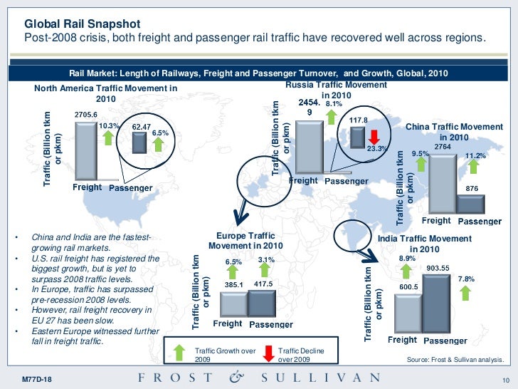 Strategic Insight of Global Rail Market Trends and Opportunities Acr…