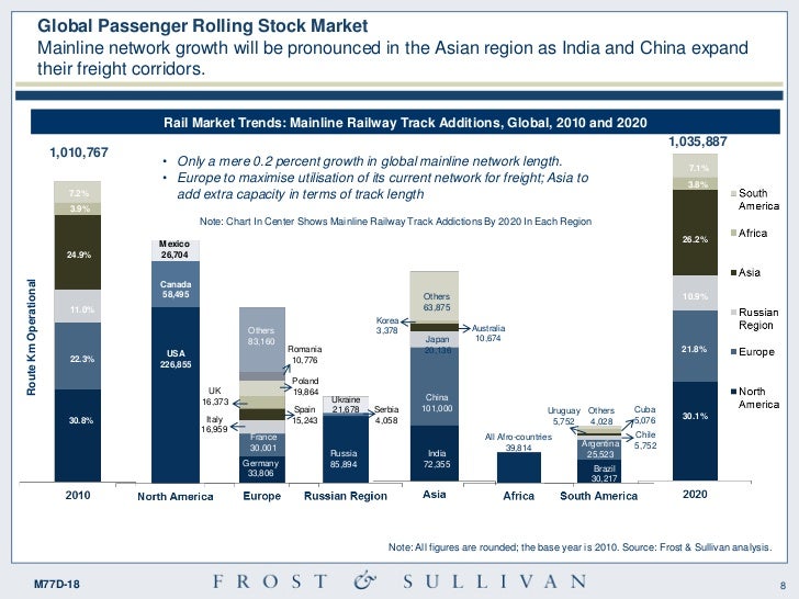 Strategic Insight of Global Rail Market: Trends and 