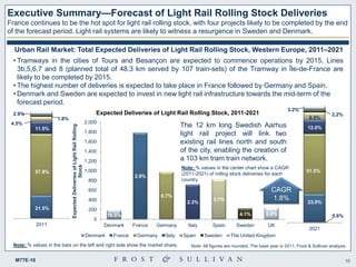 10M77E-18
Executive Summary—Forecast of Light Rail Rolling Stock Deliveries
France continues to be the hot spot for light rail rolling stock, with four projects likely to be completed by the end
of the forecast period. Light rail systems are likely to witness a resurgence in Sweden and Denmark.
2011
2021
Urban Rail Market: Total Expected Deliveries of Light Rail Rolling Stock, Western Europe, 2011–2021
21.5%
57.8%
11.5%
4.5%
1.8%
2.9%
23.9%
51.5%
12.0%
6.5%
2.2%
3.2%
0.6%16.5%
2.9%
0.7%
2.3%
5.7%
4.1% 2.8%
0
200
400
600
800
1,000
1,200
1,400
1,600
1,800
2,000
Denmark France Germany Italy Spain Sweden UK
ExpectedDeliveriesofLightRailRolling
Stock
Expected Deliveries of Light Rail Rolling Stock, 2011-2021
Denmark France Germany Italy Spain Sweden The United Kingdom
The 12 km long Swedish Aarhus
light rail project will link two
existing rail lines north and south
of the city, enabling the creation of
a 103 km tram train network.
• Tramways in the cities of Tours and Besançon are expected to commence operations by 2015. Lines
3b,5,6,7 and 8 (planned total of 48.3 km served by 107 train-sets) of the Tramway in Île-de-France are
likely to be completed by 2015.
• The highest number of deliveries is expected to take place in France followed by Germany and Spain.
• Denmark and Sweden are expected to invest in new light rail infrastructure towards the mid-term of the
forecast period.
Note: % values in the bars on the left and right side show the market share.
Note: % values in the center chart show a CAGR
(2011-2021) of rolling stock deliveries for each
country
CAGR
1.8%
Note: All figures are rounded. The base year is 2011. Frost & Sullivan analysis.
 