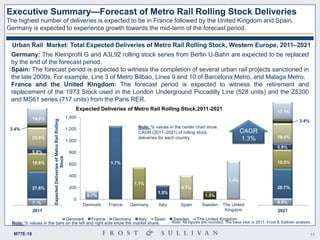 11M77E-18
Executive Summary—Forecast of Metro Rail Rolling Stock Deliveries
The highest number of deliveries is expected to be in France followed by the United Kingdom and Spain.
Germany is expected to experience growth towards the mid-term of the forecast period.
2011 2021
Urban Rail Market: Total Expected Deliveries of Metro Rail Rolling Stock, Western Europe, 2011–2021
7..%
16.8%
3.4%
27.6%
18.8%
5.8%
20.6%
6.8%
17.1%
3.4%
28.7%
18.5%
5.9%
19.6%
CAGR
1.3%
0.7%
1.7%
1.1%
1.5%
0.7%
1.5%
1.4%
0
200
400
600
800
1,000
1,200
1,400
Denmark France Germany Italy Spain Sweden The United
Kingdom
ExpectedDeliveriesofMetroRailRolling
Stock
Expected Deliveries of Metro Rail Rolling Stock,2011-2021
Denmark France Germany Italy Spain Sweden The United Kingdom
Germany: The Kleinprofil G and A3L92 rolling stock series from Berlin U-Bahn are expected to be replaced
by the end of the forecast period.
Spain: The forecast period is expected to witness the completion of several urban rail projects sanctioned in
the late 2000s. For example, Line 3 of Metro Bilbao, Lines 9 and 10 of Barcelona Metro, and Malaga Metro.
France and the United Kingdom: The forecast period is expected to witness the retirement and
replacement of the 1973 Stock used in the London Underground Piccadilly Line (528 units) and the Z5300
and MS61 series (717 units) from the Paris RER.
Note: % values in the center chart show
CAGR (2011‒2021) of rolling stock
deliveries for each country
Note: % values in the bars on the left and right side show the market share. Note: All figures are rounded. The base year is 2011. Frost & Sullivan analysis.
 