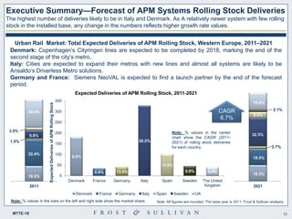 12M77E-18
Executive Summary—Forecast of APM Systems Rolling Stock Deliveries
The highest number of deliveries likely to be in Italy and Denmark. As A relatively newer system with few rolling
stock in the installed base, any change in the numbers reflects higher growth rate values.
2011 2021
Urban Rail Market: Total Expected Deliveries of APM Rolling Stock, Western Europe, 2011–2021
CAGR
6.7%
6.5%
0.9% 13.3%
20.2%
13.8%
0.8% 0.9%
0
50
100
150
200
250
300
350
Denmark France Germany Italy Spain Sweden The United
Kingdom
ExpectedDeliveriesofAPMRollingStock
Expected Deliveries of APM Rolling Stock, 2011-2021
Denmark France Germany Italy Spain Sweden UK
18.5%
3.5%
32.4%
9.8%
34.4%
18.2%
19.8%
2.1%
18.5%
Denmark: Copenhagen’s Cityringen lines are expected to be completed by 2018, marking the end of the
second stage of the city’s metro.
Italy: Cities are expected to expand their metros with new lines and almost all systems are likely to be
Ansaldo’s Driverless Metro solutions.
Germany and France: Siemens NeoVAL is expected to find a launch partner by the end of the forecast
period.
Note: % values in the center
chart show the CAGR (2011-
2021) of rolling stock deliveries
for each country.
Note: % values in the bars on the left and right side show the market share.
1.5%
2.7%
32.3%
6.5%
Note: All figures are rounded. The base year is 2011. Frost & Sullivan analysis.
 