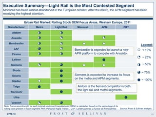 13M77E-18
Executive Summary—Light Rail is the Most Contested Segment
Monorail has been almost abandoned in the European context. After the metro, the APM segment has been
receiving the highest attention.
Manufacturer Metro Light Rail Monorail APM PRT
Alstom
Ansaldo
Bombardier
CAF
Firema
Leitner
Siemens
Skoda
Solaris
Stadler
Talgo
Translohr
Ultra
Vossloh
Urban Rail Market: Rolling Stock OEM Focus Areas, Western Europe, 2011
Note: Focus area strength for each original equipment manufacturer (OEM) is calculated based on the percentage of its
rolling stock present in each segment; PRT: Personal Rapid Transit , CAF: Construcciones y Auxiliar de Ferrocarriles
< 10%
~ 25%
~ 50%
~ 100%
~ 75%
Legend:
Siemens is expected to increase its focus
on the metro and APM segments.
Bombardier is expected to launch a new
APM platform to compete with Ansaldo.
Alstom is the fiercest competitor in both
the light rail and metro segments.
Source: Frost & Sullivan analysis.
 