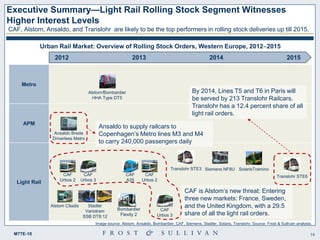 14M77E-18
Executive Summary—Light Rail Rolling Stock Segment Witnesses
Higher Interest Levels
CAF, Alstom, Ansaldo, and Translohr are likely to be the top performers in rolling stock deliveries up till 2015.
Metro
APM
Light Rail
2012 2013 2014 2015
CAF
Urbos 2
CAF
Urbos 3
CAF
A35
Alstom Citadis
Siemens NF8U
Stadler
Variotram
SSB DT8:12
Bombardier
Flexity 2
Translohr STE6CAF
Urbos 2
CAF
Urbos 3
Alstom/Bombardier
HHA Type DT5
Ansaldo Breda
Driverless Metro
Ansaldo to supply railcars to
Copenhagen’s Metro lines M3 and M4
to carry 240,000 passengers daily
CAF is Alstom’s new threat: Entering
three new markets: France, Sweden,
and the United Kingdom, with a 29.5
share of all the light rail orders.
Translohr STE3
By 2014, Lines T5 and T6 in Paris will
be served by 213 Translohr Railcars.
Translohr has a 12.4 percent share of all
light rail orders.
Urban Rail Market: Overview of Rolling Stock Orders, Western Europe, 2012‒2015
Image source: Alstom, Ansaldo, Bombardier, CAF, Siemens, Stadler, Solaris, Translohr. Source: Frost & Sullivan analysis.
SolarisTramino
 