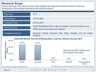 16M77E-18
Research Scope
France, Germany, Italy, Spain and the United Kingdom are regarded as the key centers of urban rail
development, often setting standards for the urban rail market.
Urban Rail Rolling Stock: Light rail systems, metro rail systems, and
APMs (Guide way based train system)
Topics Covered
2012 to 2021Forecast Period
2011 to 2021Study Period
2011Base Year
Denmark, France, Germany, Italy, Spain, Sweden, and the United
Kingdom
Geographical Scope
49.2% 48.2%
2.1% 0.5% 0.0%
0.0%
20.0%
40.0%
60.0%
Metro Light Rail APM Monorail Personal Rapid
Transit
RollingStockinActive
Service
Monorail and PRT systems are
not covered in this study
Urban Rail Market: Percent of Rolling Stock in Service, Western Europe, 2011
Note: All figures are rounded. The base year is 2011 Note: All figures are rounded. The base year is 2011. Frost & Sullivan analysis.
 