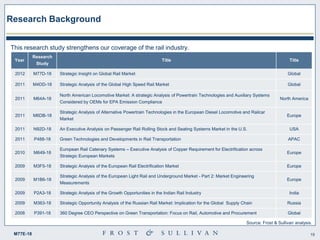 19M77E-18
Year
Research
Study
Title Title
2012 M77D-18 Strategic Insight on Global Rail Market Global
2011 M4DD-18 Strategic Analysis of the Global High Speed Rail Market Global
2011 M64A-18
North American Locomotive Market: A strategic Analysis of Powertrain Technologies and Auxiliary Systems
Considered by OEMs for EPA Emission Compliance
North America
2011 M6DB-18
Strategic Analysis of Alternative Powertrain Technologies in the European Diesel Locomotive and Railcar
Market
Europe
2011 N92D-18 An Executive Analysis on Passenger Rail Rolling Stock and Seating Systems Market in the U.S. USA
2011 P488-18 Green Technologies and Developments in Rail Transportation APAC
2010 M649-18
European Rail Catenary Systems – Executive Analysis of Copper Requirement for Electrification across
Strategic European Markets
Europe
2009 M3F5-18 Strategic Analysis of the European Rail Electrification Market Europe
2009 M1B6-18
Strategic Analysis of the European Light Rail and Underground Market - Part 2: Market Engineering
Measurements
Europe
2009 P2A3-18 Strategic Analysis of the Growth Opportunities in the Indian Rail Industry India
2009 M363-18 Strategic Opportunity Analysis of the Russian Rail Market: Implication for the Global Supply Chain Russia
2008 P391-18 360 Degree CEO Perspective on Green Transportation: Focus on Rail, Automotive and Procurement Global
Research Background
This research study strengthens our coverage of the rail industry.
Source: Frost & Sullivan analysis.
 