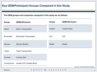 21M77E-18
Key OEM/Participant Groups Compared in this Study
Group OEMs/Divisions
Alstom Alstom Transportation
Bombardier Bombardier Transportation
Siemens Siemens Mobility
Thales Thales Transportation
Invensys Invensys Rail
Finmeccanica Ansaldo STS, Ansaldo Breda
Group OEMs/Divisions
Vossloh Vossloh Kiepe
CAF CAF
Stadler Stadler
The OEM groups and companies compared in this study are as follows:
Source: Frost & Sullivan analysis.
 