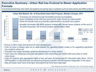 7M77E-18
Executive Summary—Urban Rail has Evolved to Newer Application
Formats
Conventional tramway and metro rail systems are giving way to systems such as tram-trains and APM systems.
Urban Rail Market: No. of Greenfield Urban Rail Projects, Western Europe, 2011
• France is still a major driving force for tram development.
• Tram on tyres is looked upon as an ideal solution for operating feeder routes or for upgrading significant
bus routes to urban rail.
• Translohr has single handedly carved its dominance in a niche market.
• Tram trains are replacing commuter rail systems with connecting city centers with sub-urban or other
urban areas
• Light rail systems with segregated rights of way are seen as being ideal for mid-sized cities (Area: 120 sq
km/Population of 300,000) that are witnessing explosive growth and will become megacities in the future.
• Italy and Spain each have three light rail projects that have been approved.
0
2
4
6
8
10
12
14
16
18
Tramway LRT APM Tram on Tyres Tram-Train Monorail
No.ofGreenfieldProjects
42.5%
17.5% 17.5% 15.0%
5.0%
2.5%
• Tramways are witnessing high favorability among municipalities.
• Quick installation times with low cost are the major drivers for rapid growth.
• Cities like Sevilla have successfully implemented a city-wide tram system.
• Ansaldo dominates the APM systems market with almost seven projects at the end of
the planning phase. Six of these projects are for Italian cities.
Note: % values in chart
show respective market
shares of the new
projects.
Note: All figures are rounded. The base year is 2011. Frost & Sullivan analysis.
 