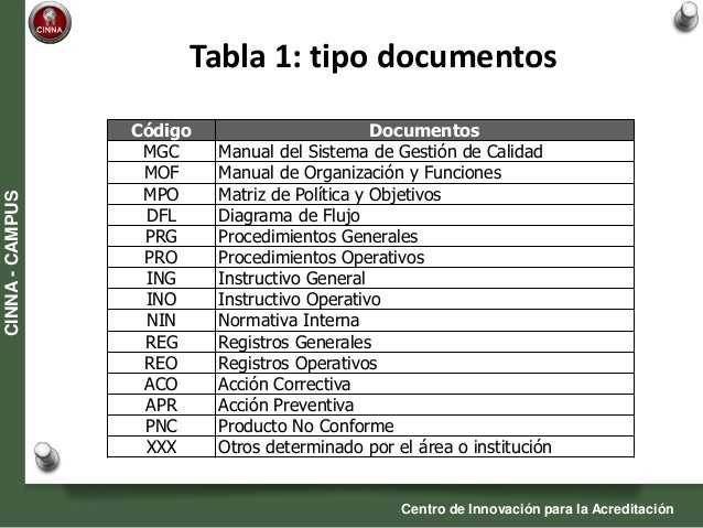 Codificación Documental