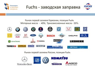 Fuchs - заводская заправка 
Рынок первой заливки Германии, позиции Fuchs 
Моторные масла - 40%; Трансмиссионные масла - 35% 
Рынок первой заливки России, позиции Fuchs 
 