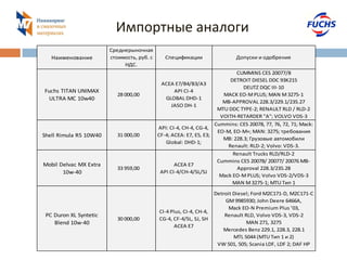 Импортные аналоги НаименованиеСреднерыночная стоимость, руб. с НДС. СпецификацииДопуски и одобренияFuchs TITAN UNIMAX ULTRA MC 10w4028 000,00 ACEA E7/B4/B3/A3 API CI-4 GLOBAL DHD-1 JASO DH-1 CUMMINS CES 20077/8 DETROIT DIESEL DDC 93K215 DEUTZ DQC III-10 MACK EO-M PLUS; MAN M 3275-1 MB-APPROVAL 228.3/229.1/235.27 MTU DDC TYPE-2; RENAULT RLD / RLD-2 VOITH-RETARDER "A"; VOLVO VDS-3 Shell Rimula R5 10W4031 000,00 API: CI-4, CH-4, CG-4, CF-4; ACEA: E7, E5, E3; Global: DHD-1; Cummins: CES 20078, 77, 76, 72, 71; Mack: EO-M, EO-M+; MAN: 3275; требования MB: 228.3; Грузовые автомобили Renault: RLD-2; Volvo: VDS-3. Mobil Delvac MX Extra 10w-4033 959,00 ACEA E7 API CI-4/CH-4/SL/SJRenault Trucks RLD/RLD-2 Cummins CES 20078/ 20077/ 20076 MB- Approval 228.3/235.28 Mack EO-M PLUS; Volvo VDS-2/VDS-3 MAN M 3275-1; MTU Тип 1PC Duron XL Syntetic Blend 10w-4030 000,00 CI-4 Plus, CI-4, CH-4, CG-4, СF-4/SL, SJ, SHАСЕА Е7Detroit Diesel; Ford M2C171-D, M2C171-CGM 9985930; John Deere 6466A, Mack EO-N Premium Plus ’03, Renault RLD, Volvo VDS-3, VDS-2MAN 271, 3275Mercedes Benz 229.1, 228.3, 228.1MTL 5044 (MTU Тип 1 и 2) VW 501, 505; Scania LDF, LDF 2; DAF HP  