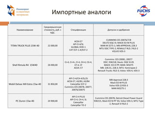 Импортные аналоги 
Наименование 
Среднерыночная стоимость, руб. с НДС. 
Спецификации 
Допуски и одобрения 
TITAN TRUCK PLUS 15W-40 
22 000,00 
ACEA E7 API CI-4/SL GLOBAL DHD-1 CAT ECF-1-A/ECF-2 
CUMMINS CES 20076/7/8 DEUTZ DQC III; MACK EO-M PLUS MAN M 3275-1; MB-APPROVAL 228.3 MTU DDC TYPE-2; RENAULT RLD / RLD-2 VOLVO VDS-3 
Shell Rimula R4 15W40 
26 000,00 
CJ-4, CI-4+, CI-4, CH-4, CG-4, CF-4, CF ACEA: E7 
Cummins: CES 20081, 20077 DDC: 93K218; Deutz: DQC III-05 MACK: EO-O PP; MAN: M3275 MB: 228.31, 228.3; MTU: Категория 2 Renault Trucks: RLD-3; Volvo: VDS-4, VDS-3 
Mobil Delvac MX Extra 15w-40 
31 850,00 
API CI-4/CH-4/SL/SJ ACEA E7, A3/B3, A3/B4 Caterpillar ECF-2 Cummins CES 20078, 20077, 20076/20075 
MB-Approval 228.3 Mack EO-M PLUS Volvo VDS-2/VDS-3 MAN M3275-1 
PC Duron 15w-40 
24 900,00 
API CI-4 PLUS API CI-4, CH-4, SL Caterpillar Caterpillar TO-2 
Cummins CES 20078, Detroit Diesel Power Guard 93K215, Mack EO-N PP '03, Volvo VDS-3, MTU Type 2, Renault VI RLD-2  