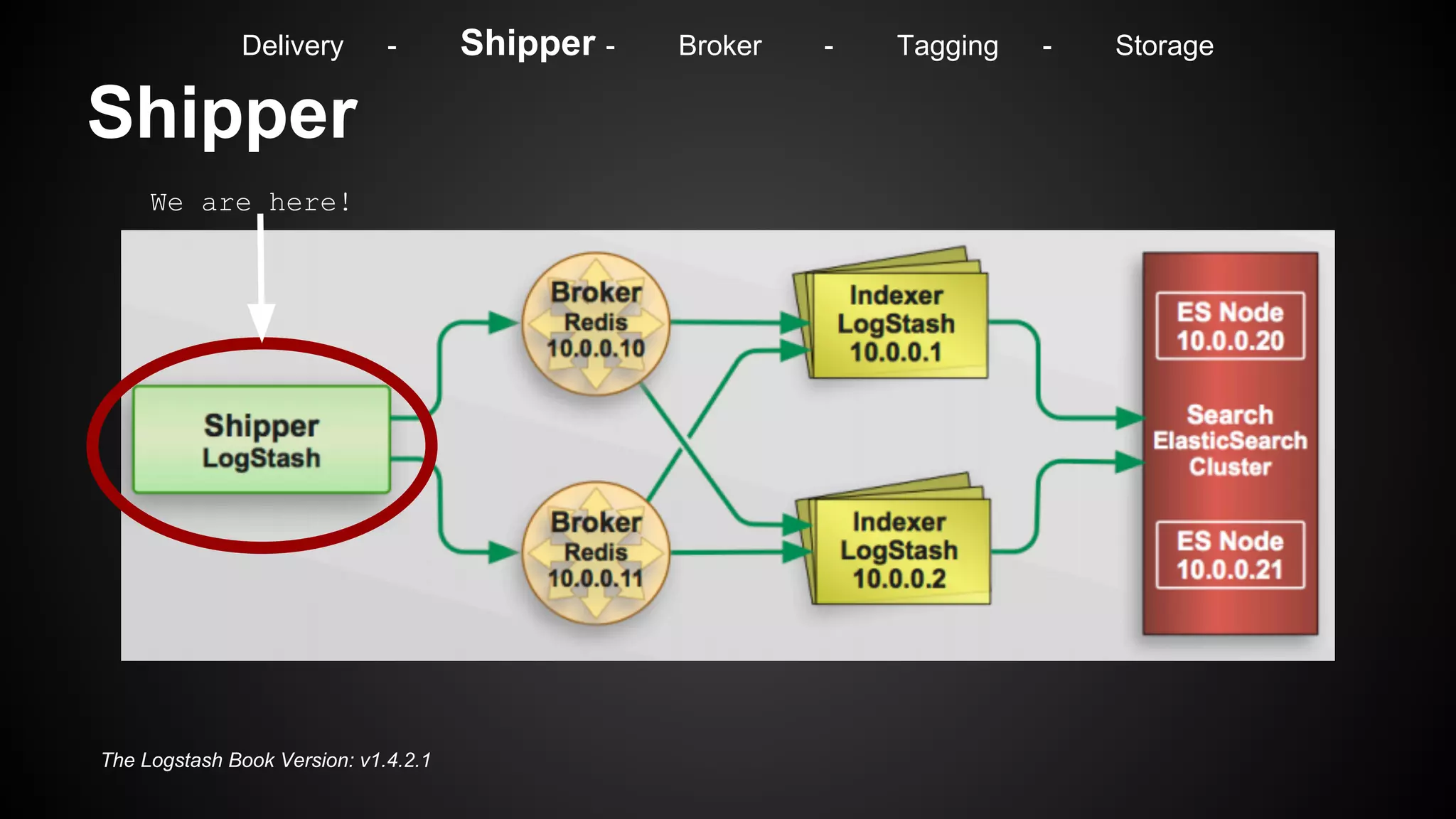 Shipper
The Logstash Book Version: v1.4.2.1
We are here!
Delivery - Shipper - Broker - Tagging - Storage
 