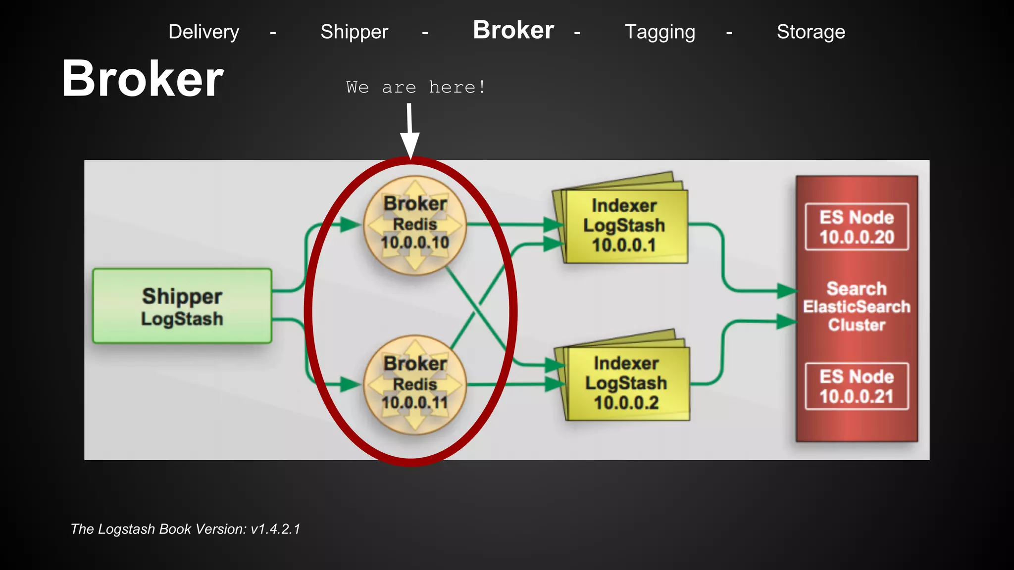 Broker
The Logstash Book Version: v1.4.2.1
We are here!
Delivery - Shipper - Broker - Tagging - Storage
 