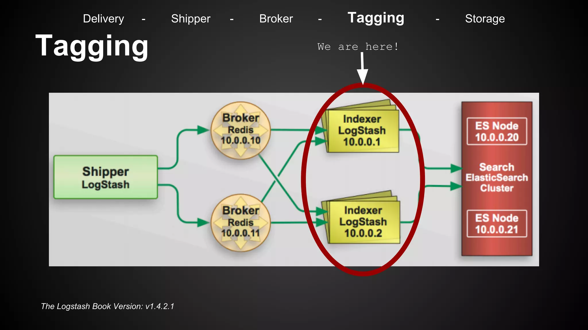 Tagging
The Logstash Book Version: v1.4.2.1
We are here!
Delivery - Shipper - Broker - Tagging - Storage
 