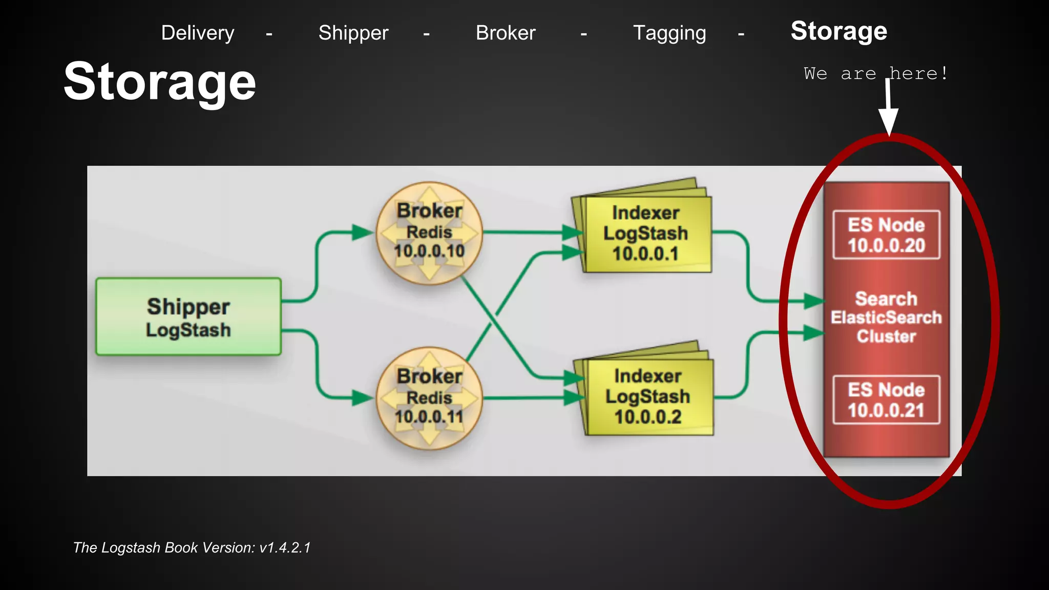 Storage
The Logstash Book Version: v1.4.2.1
We are here!
Delivery - Shipper - Broker - Tagging - Storage
 