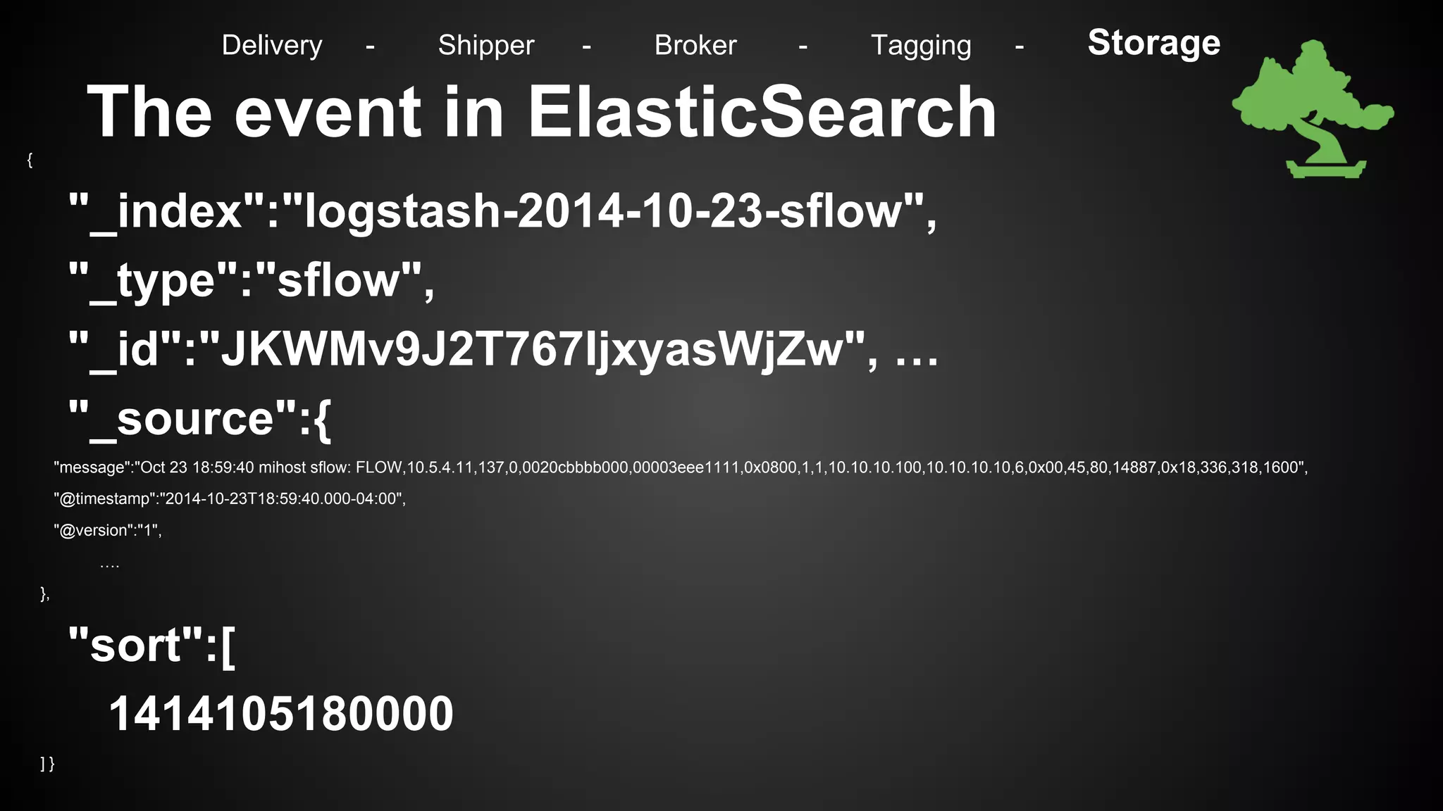 The event in ElasticSearch{
"_index":"logstash-2014-10-23-sflow",
"_type":"sflow",
"_id":"JKWMv9J2T767IjxyasWjZw", …
"_source":{
"message":"Oct 23 18:59:40 mihost sflow: FLOW,10.5.4.11,137,0,0020cbbbb000,00003eee1111,0x0800,1,1,10.10.10.100,10.10.10.10,6,0x00,45,80,14887,0x18,336,318,1600",
"@timestamp":"2014-10-23T18:59:40.000-04:00",
"@version":"1",
….
},
"sort":[
1414105180000
] }
Delivery - Shipper - Broker - Tagging - Storage
 