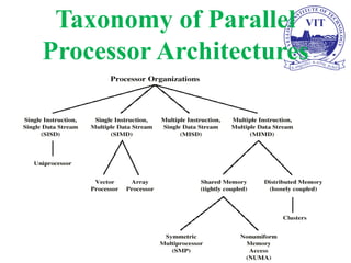 Taxonomy of Parallel
Processor Architectures
 