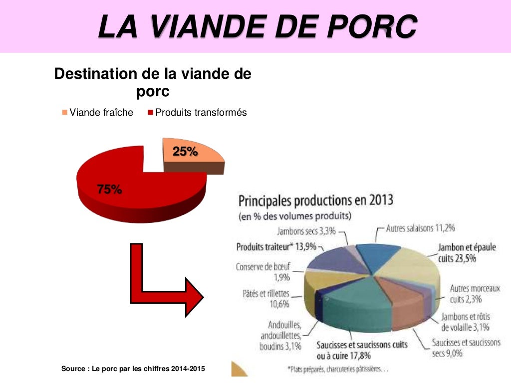 La filière porcine 2015