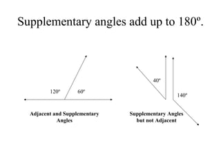 Supplementary angles add up to 180º.
60º120º
40º
140º
Adjacent and Supplementary
Angles
Supplementary Angles
but not Adjacent
 