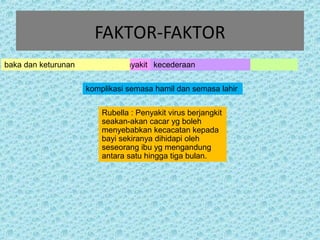 FAKTOR-FAKTOR 
baka dan keturunan penyakit 
kecederaan sifilis 
komplikasi semasa hamil dan semasa lahir 
Rubella : Penyakit virus berjangkit 
seakan-akan cacar yg boleh 
menyebabkan kecacatan kepada 
bayi sekiranya dihidapi oleh 
seseorang ibu yg mengandung 
antara satu hingga tiga bulan. 
 