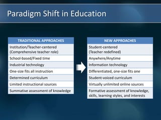 Paradigm Shift in Education
TRADITIONAL APPROACHES
Institution/Teacher-centered
(Comprehensive teacher role)
School-based/Fixed time
Industrial technology
One-size fits all instruction
Determined curriculum
Limited instructional sources
Summative assessment of knowledge
NEW APPROACHES
Student-centered
(Teacher redefined)
Anywhere/Anytime
Information technology
Differentiated, one-size fits one
Student-voiced curriculum
Virtually unlimited online sources
Formative assessment of knowledge,
skills, learning styles, and interests
 