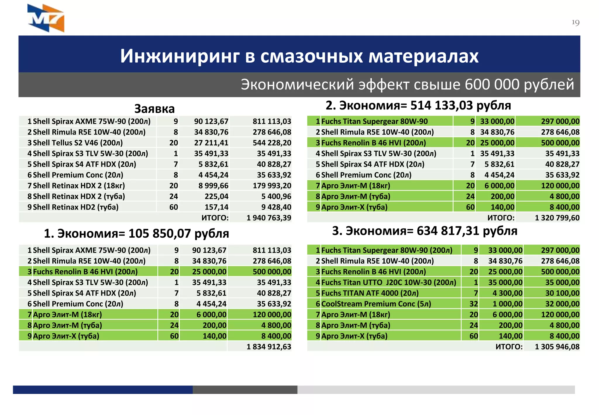 Инжиниринг в смазочных материалах
Экономический эффект свыше 600 000 рублей
19
1Shell Spirax AXME 75W-90 (200л) 9 90 123,67 811 113,03
2Shell Rimula R5E 10W-40 (200л) 8 34 830,76 278 646,08
3Shell Tellus S2 V46 (200л) 20 27 211,41 544 228,20
4Shell Spirax S3 TLV 5W-30 (200л) 1 35 491,33 35 491,33
5Shell Spirax S4 ATF HDX (20л) 7 5 832,61 40 828,27
6Shell Premium Conc (20л) 8 4 454,24 35 633,92
7Shell Retinax HDX 2 (18кг) 20 8 999,66 179 993,20
8Shell Retinax HDX 2 (туба) 24 225,04 5 400,96
9Shell Retinax HD2 (туба) 60 157,14 9 428,40
ИТОГО: 1 940 763,39
1Shell Spirax AXME 75W-90 (200л) 9 90 123,67 811 113,03
2Shell Rimula R5E 10W-40 (200л) 8 34 830,76 278 646,08
3Fuchs Renolin B 46 HVI (200л) 20 25 000,00 500 000,00
4Shell Spirax S3 TLV 5W-30 (200л) 1 35 491,33 35 491,33
5Shell Spirax S4 ATF HDX (20л) 7 5 832,61 40 828,27
6Shell Premium Conc (20л) 8 4 454,24 35 633,92
7Арго Элит-М (18кг) 20 6 000,00 120 000,00
8Арго Элит-М (туба) 24 200,00 4 800,00
9Арго Элит-Х (туба) 60 140,00 8 400,00
1 834 912,63
1Fuchs Titan Supergear 80W-90 9 33 000,00 297 000,00
2Shell Rimula R5E 10W-40 (200л) 8 34 830,76 278 646,08
3Fuchs Renolin B 46 HVI (200л) 20 25 000,00 500 000,00
4Shell Spirax S3 TLV 5W-30 (200л) 1 35 491,33 35 491,33
5Shell Spirax S4 ATF HDX (20л) 7 5 832,61 40 828,27
6Shell Premium Conc (20л) 8 4 454,24 35 633,92
7Арго Элит-М (18кг) 20 6 000,00 120 000,00
8Арго Элит-М (туба) 24 200,00 4 800,00
9Арго Элит-Х (туба) 60 140,00 8 400,00
ИТОГО: 1 320 799,60
1Fuchs Titan Supergear 80W-90 (200л) 9 33 000,00 297 000,00
2Shell Rimula R5E 10W-40 (200л) 8 34 830,76 278 646,08
3Fuchs Renolin B 46 HVI (200л) 20 25 000,00 500 000,00
4Fuchs Titan UTTO J20C 10W-30 (200л) 1 35 000,00 35 000,00
5Fuchs TITAN ATF 4000 (20л) 7 4 300,00 30 100,00
6CoolStream Premium Conc (5л) 32 1 000,00 32 000,00
7Арго Элит-М (18кг) 20 6 000,00 120 000,00
8Арго Элит-М (туба) 24 200,00 4 800,00
9Арго Элит-Х (туба) 60 140,00 8 400,00
ИТОГО: 1 305 946,08
Заявка 2. Экономия= 514 133,03 рубля
1. Экономия= 105 850,07 рубля 3. Экономия= 634 817,31 рубля
 