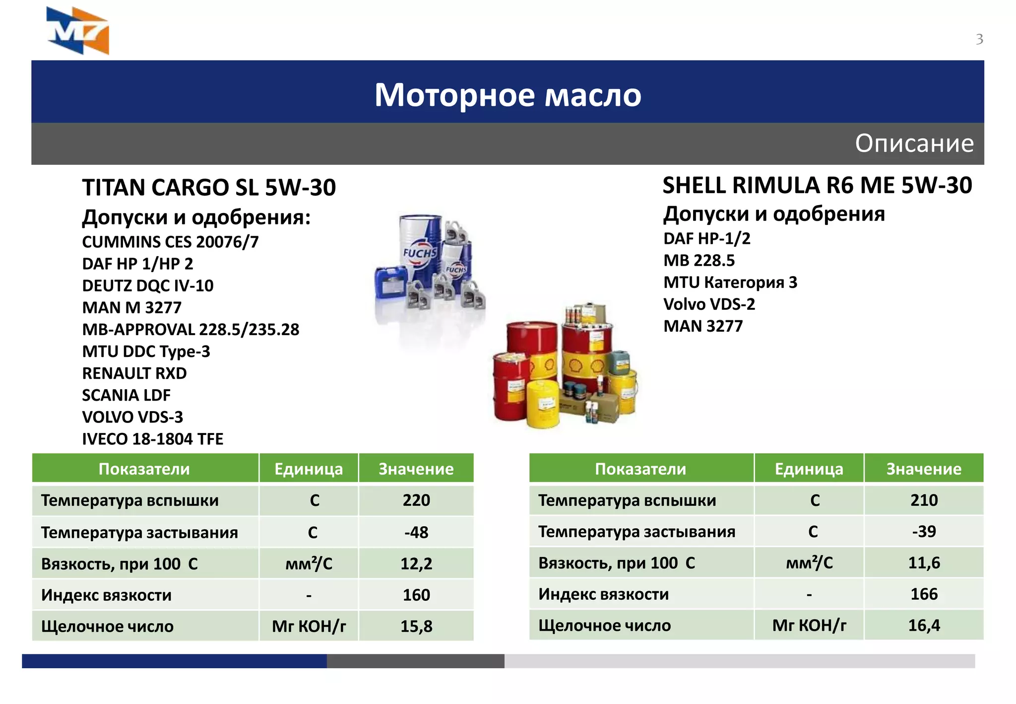 Моторное масло
Описание
3
TITAN CARGO SL 5W-30
Допуски и одобрения:
CUMMINS CES 20076/7
DAF HP 1/HP 2
DEUTZ DQC IV-10
MAN M 3277
MB-APPROVAL 228.5/235.28
MTU DDC Type-3
RENAULT RXD
SCANIA LDF
VOLVO VDS-3
IVECO 18-1804 TFE
SHELL RIMULA R6 ME 5W-30
Допуски и одобрения
DAF HP-1/2
MB 228.5
MTU Категория 3
Volvo VDS-2
MAN 3277
Показатели Единица Значение
Температура вспышки C 220
Температура застывания C -48
Вязкость, при 100 C мм²/С 12,2
Индекс вязкости - 160
Щелочное число Мг КОН/г 15,8
Показатели Единица Значение
Температура вспышки C 210
Температура застывания C -39
Вязкость, при 100 C мм²/С 11,6
Индекс вязкости - 166
Щелочное число Мг КОН/г 16,4
 