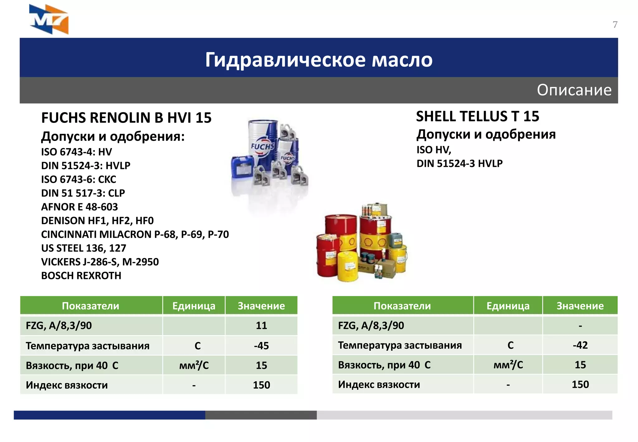 Гидравлическое масло
Описание
7
FUCHS RENOLIN B HVI 15
Допуски и одобрения:
ISO 6743-4: HV
DIN 51524-3: HVLP
ISO 6743-6: CKC
DIN 51 517-3: CLP
AFNOR E 48-603
DENISON HF1, HF2, HF0
CINCINNATI MILACRON P-68, P-69, P-70
US STEEL 136, 127
VICKERS J-286-S, M-2950
BOSCH REXROTH
SHELL TELLUS T 15
Допуски и одобрения
ISO HV,
DIN 51524-3 HVLP
Показатели Единица Значение
FZG, А/8,3/90 11
Температура застывания C -45
Вязкость, при 40 C мм²/С 15
Индекс вязкости - 150
Показатели Единица Значение
FZG, А/8,3/90 -
Температура застывания C -42
Вязкость, при 40 C мм²/С 15
Индекс вязкости - 150
 