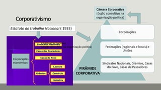 Corporativismo
Corporações
Federações (regionais e locais) e
Uniões
Sindicatos Nacionais, Grémios, Casas
do Povo, Casas de Pescadores
Estatuto do trabalho Nacional ( 1933)
PIRÂMIDE
CORPORATIVA
Câmara Corporativa
(órgão consultivo na
organização política)
Corporações
económicas
Câmara Corporativa
(órgão consultivo na organização política)
 