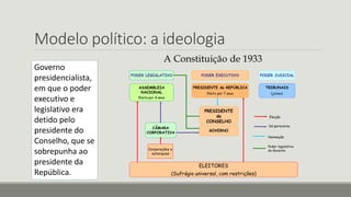 Modelo político: a ideologia
Governo
presidencialista,
em que o poder
executivo e
legislativo era
detido pelo
presidente do
Conselho, que se
sobrepunha ao
presidente da
República.
 