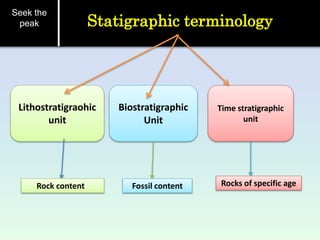 Seek the
peak Statigraphic terminology
Biostratigraphic
Unit
Lithostratigraohic
unit
Time stratigraphic
unit
Rock content Fossil content Rocks of specific age
 
