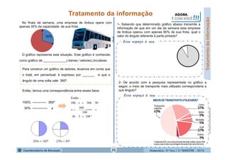 Matemática - 8.º Ano / 2.º BIMESTRE - 2014
Esse espaço é seu.
Tratamentodainformação
Clip-art
Então, temos uma correspondência entre esses fatos:
100% ------------- 360º
30% --------------
No finais de semana, uma empresa de ônibus opera com
apenas 30% da capacidade de sua frota.
O gráfico representa esta situação. Este gráfico é conhecido
como gráfico de _____________( barras / setores) circulares.
30%
Para construir um gráfico de setores, levamos em conta que
o total, em percentual, é expresso por _______ e que o
ângulo de uma volta vale 360º.
º.
. ___
x
.. x
108336
100
360
30360100
:Então



AGORA,
É COM VOCÊ!!!
1- Sabendo que determinado gráfico abaixo transmite a
informação de que em um dia da semana esta empresa
de ônibus operou com apenas 90% de sua frota, qual o
valor do ângulo referente à parte pintada?
Esse espaço é seu.
2- De acordo com a pesquisa representada no gráfico a
seguir, o meio de transporte mais utilizado corresponderia a
que ângulo?
http://transportehumano.files.wordpress.com
22
 