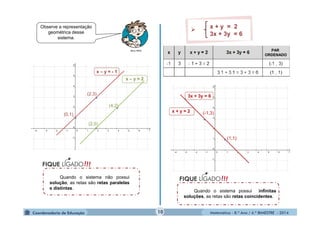  x + y = 2 
3x + 3y = 6 
3x + 3y = 6 
(-1,3) 
Matemática - 8.º Ano / 4.º BIMESTRE - 2014 
MULTIRIO 
● 
● 
● 
(4,2●) 
(2,0) 
(0,1) 
(2,3) 
x – y = 2 
x – y = - 1 
Quando o sistema não possui 
solução, as retas são retas paralelas 
e distintas. 
● 
● 
(1,1) 
x + y = 2 
Observe a representação 
geométrica desse 
sistema. 
PAR 
ORDENADO 
10 
Quando o sistema possui infinitas 
soluções, as retas são retas coincidentes. 
 