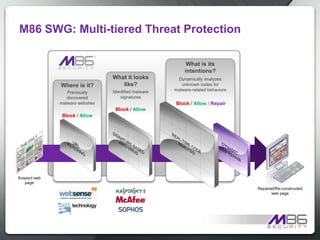 Legitimate Site Passes by Most 	Web Filters