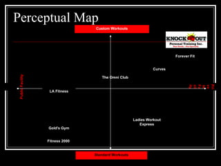 Perceptual Map Curves Fitness 2000 Gold's Gym Forever Fit Ladies Workout Express Custom Workouts Standard Workouts Private Facility Public Facility The Omni Club LA Fitness 