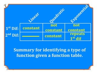 M8 acc lesson 5 1 identify &amp; describe functions