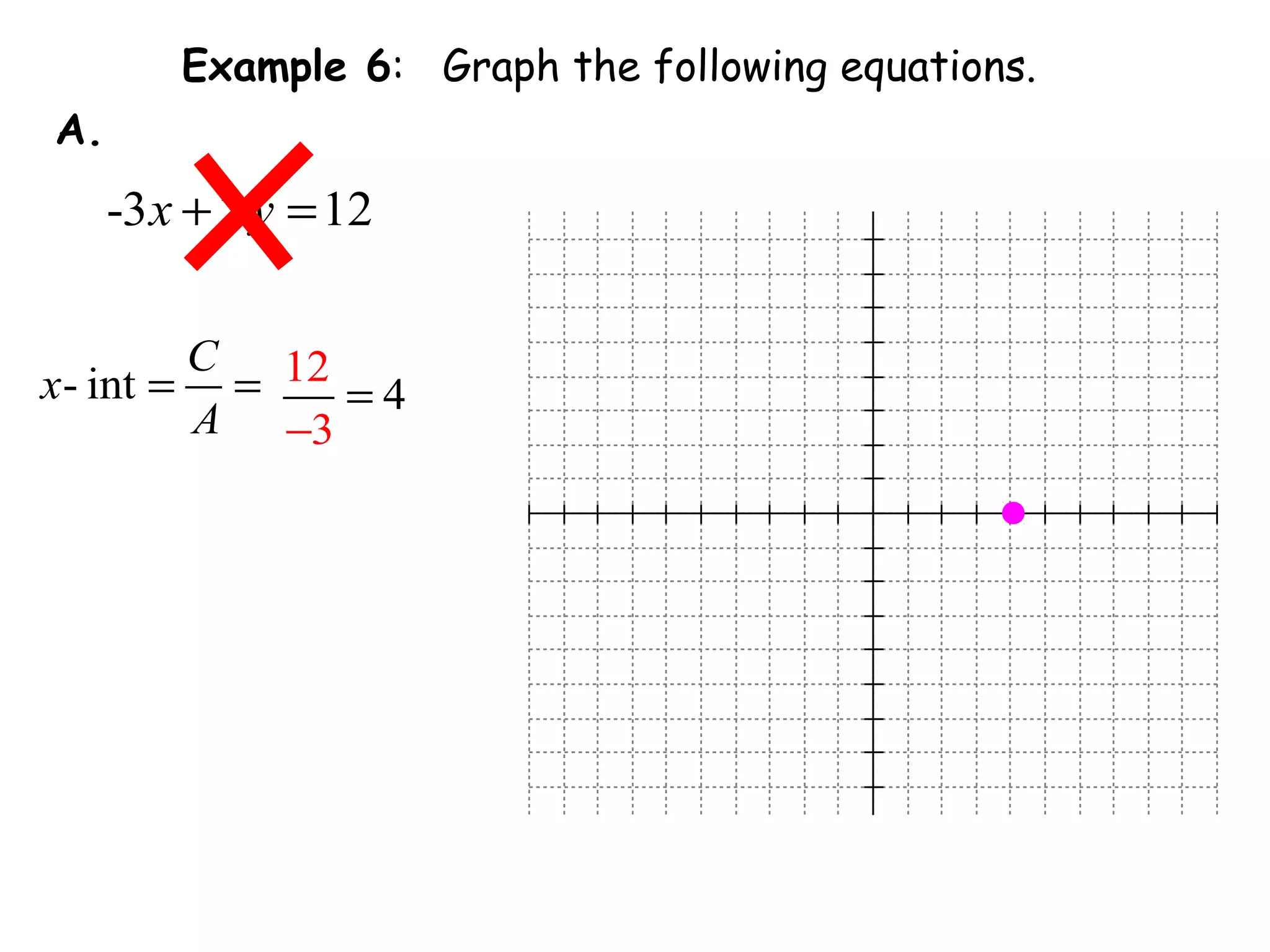 Example 6: Graph the following equations.
-3 2 12x y+ =
A.
- int
C
x
A
= = 12
4
3−
=
 