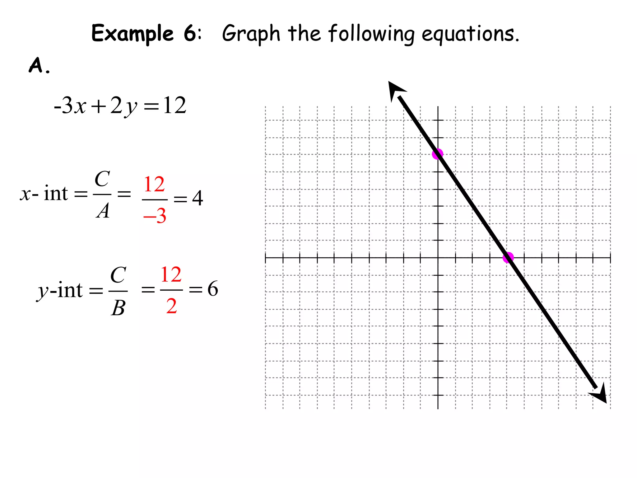 Example 6: Graph the following equations.
-3 2 12x y+ =
A.
- int
C
x
A
= = 12
4
3−
=
-int
C
y
B
= 6
12
2
= =
 