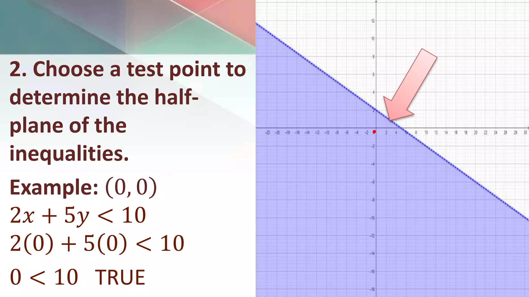 2. Choose a test point to
determine the half-
plane of the
inequalities.
Example: 0, 0
2𝑥 + 5𝑦 < 10
2 0 + 5 0 < 10
0 < 10 TRUE
•
 