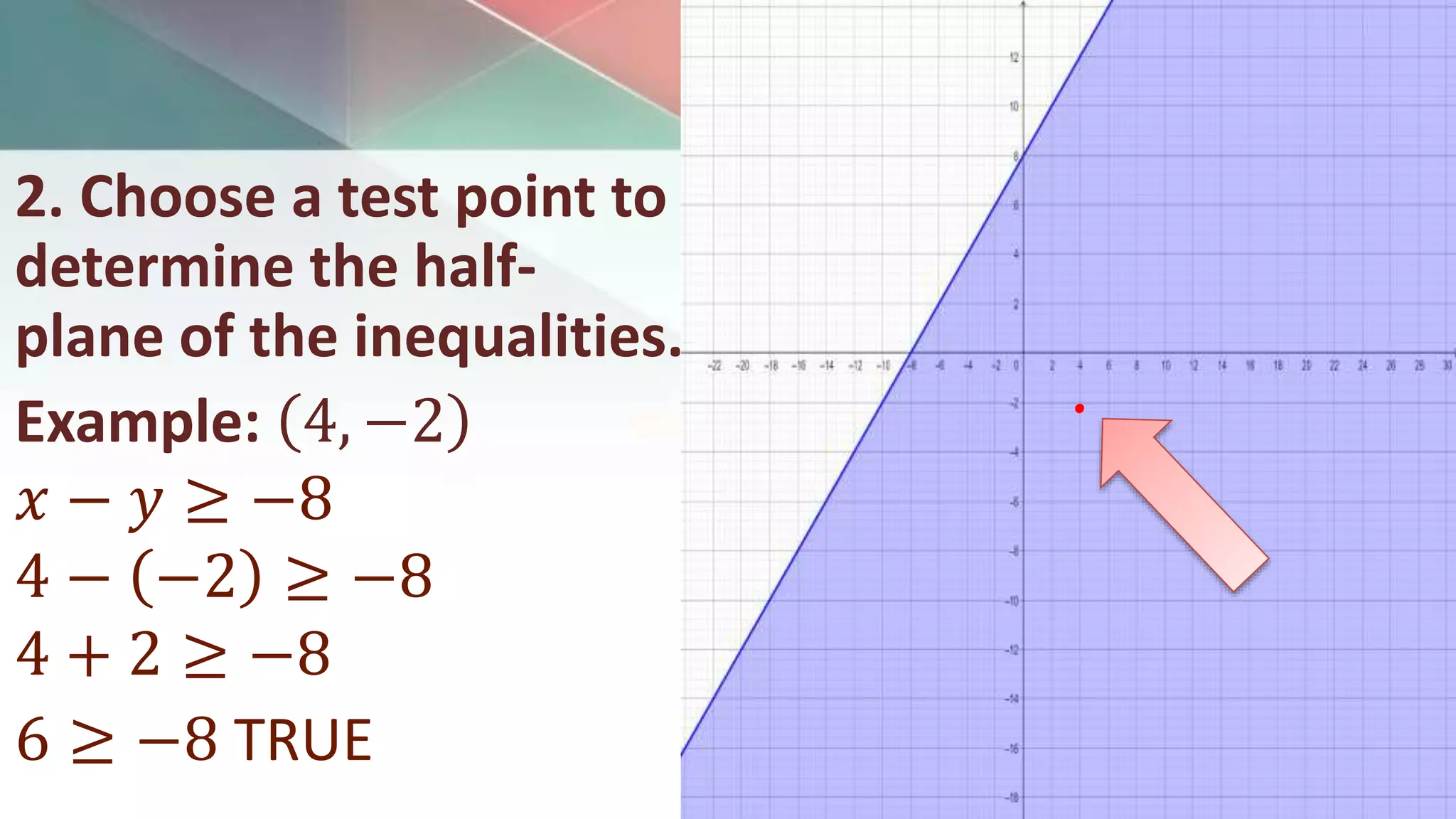 2. Choose a test point to
determine the half-
plane of the inequalities.
Example: 4, −2
𝑥 − 𝑦 ≥ −8
4 − −2 ≥ −8
4 + 2 ≥ −8
6 ≥ −8 TRUE
•
 