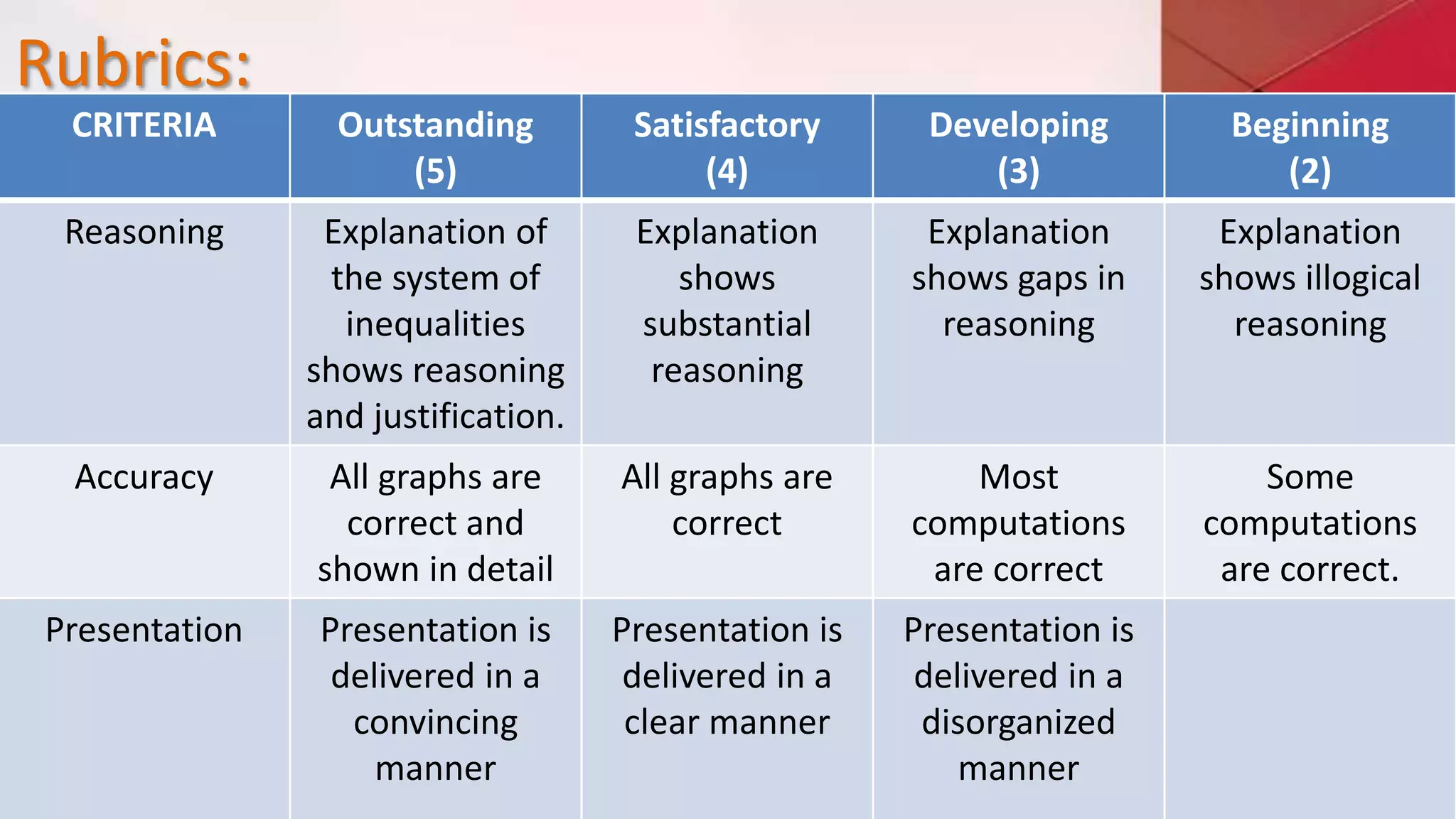 Rubrics:
CRITERIA Outstanding
(5)
Satisfactory
(4)
Developing
(3)
Beginning
(2)
Reasoning Explanation of
the system of
inequalities
shows reasoning
and justification.
Explanation
shows
substantial
reasoning
Explanation
shows gaps in
reasoning
Explanation
shows illogical
reasoning
Accuracy All graphs are
correct and
shown in detail
All graphs are
correct
Most
computations
are correct
Some
computations
are correct.
Presentation Presentation is
delivered in a
convincing
manner
Presentation is
delivered in a
clear manner
Presentation is
delivered in a
disorganized
manner
 
