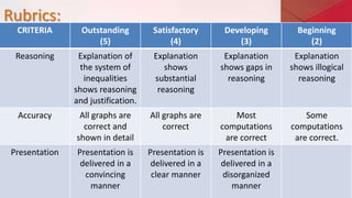 Rubrics:
CRITERIA Outstanding
(5)
Satisfactory
(4)
Developing
(3)
Beginning
(2)
Reasoning Explanation of
the system of
inequalities
shows reasoning
and justification.
Explanation
shows
substantial
reasoning
Explanation
shows gaps in
reasoning
Explanation
shows illogical
reasoning
Accuracy All graphs are
correct and
shown in detail
All graphs are
correct
Most
computations
are correct
Some
computations
are correct.
Presentation Presentation is
delivered in a
convincing
manner
Presentation is
delivered in a
clear manner
Presentation is
delivered in a
disorganized
manner
 