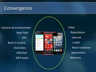 Convergence
Video
Radio/Alarm
Internet
e-Mail
Music Composer
Applications
Television
Compass & accelerometer
Near Field
GPS
Built-in Camera
Desk Dairy
SMS/Text
MP3 Audio
 